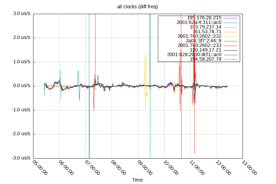 Remote Clocks: Frequency Difference