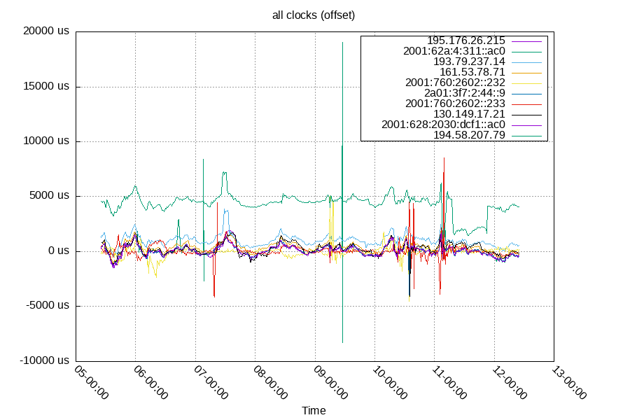 Remote Clocks: Offsets