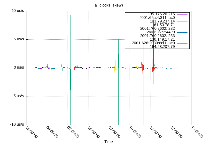 Remote Clocks: Skew