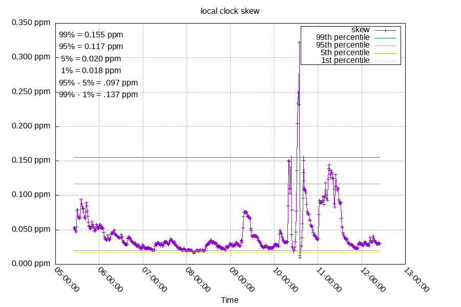 Local Clock: Skew