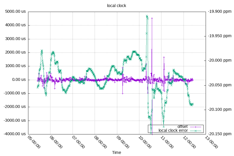 Local Clock: Frequency + Offset