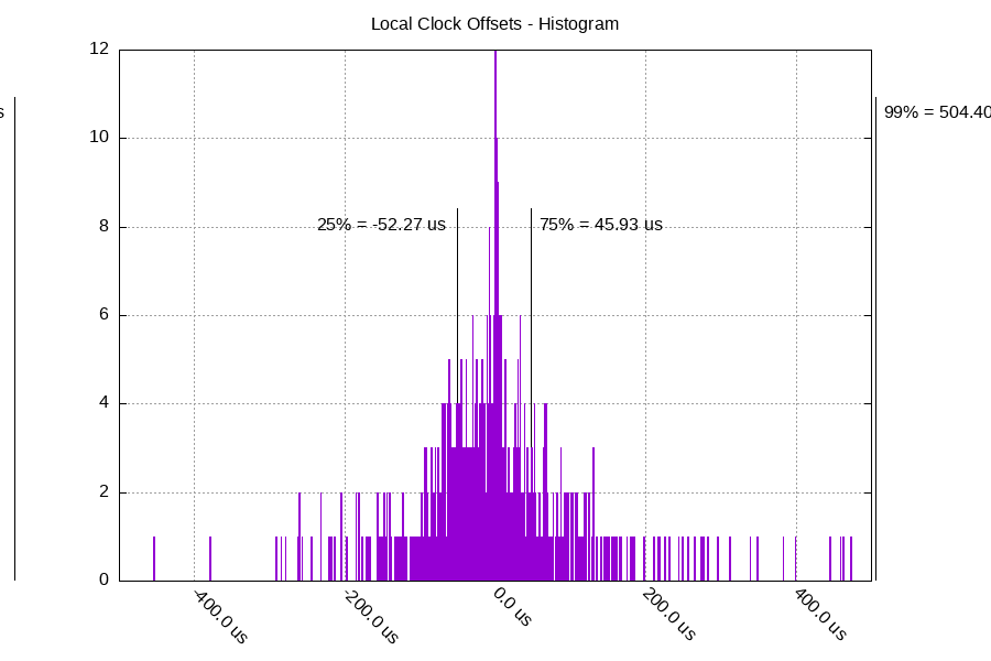 Local Clock: Offset histogram