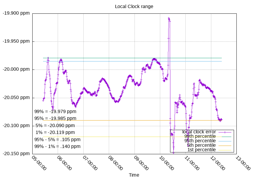 Local Clock: Frequency detail