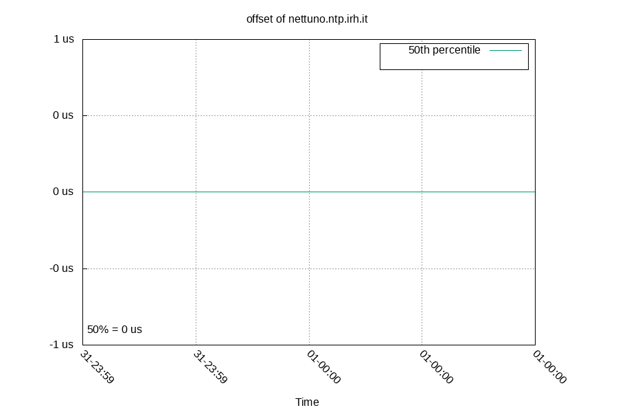 Remote Clock: nettuno.ntp.irh.it
